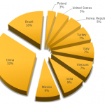 breakdown countries