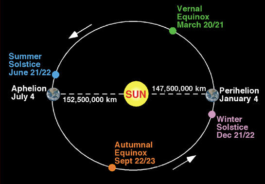 perihelion and aphelion, min and max distance of earth to suns where [& when] the orbit of the object is farthest from the sun.